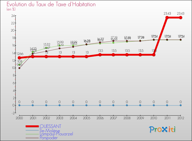 Evolution du taux de la taxe d'habitation pour OUESSANT et les communes proches Comparaison des taux de la taxe d'habitation pour OUESSANT et les communes voisines
