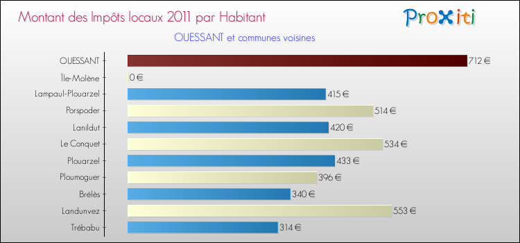 Montant des impôts locaux par Habitant pour OUESSANT et les communes proches Comparaison des impôts locaux par habitant pour OUESSANT et les communes voisines