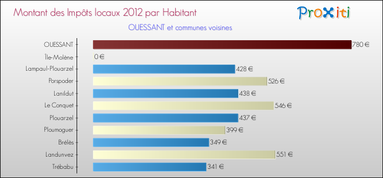 Montant des impôts locaux par Habitant pour OUESSANT et les communes proches Comparaison des impôts locaux par habitant pour OUESSANT et les communes voisines