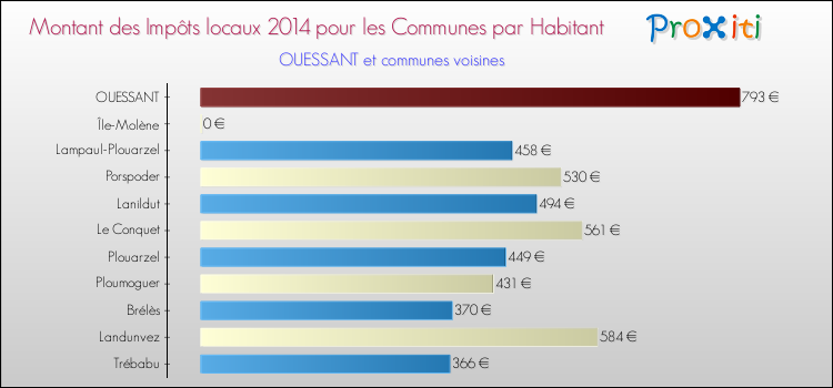 Montant des impôts locaux par Habitant pour OUESSANT et les communes proches en 2014 Comparaison des impôts locaux par habitant pour OUESSANT et les communes voisines en 2014