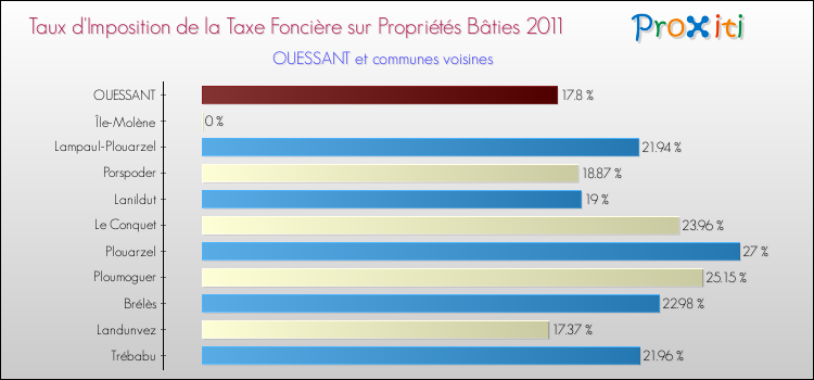 Taux d'imposition de la taxe foncière sur le bati 2011 pour OUESSANT et les communes proches Comparaison des taux d'imposition de la taxe foncière sur le bati 2011 pour OUESSANT et les communes voisines