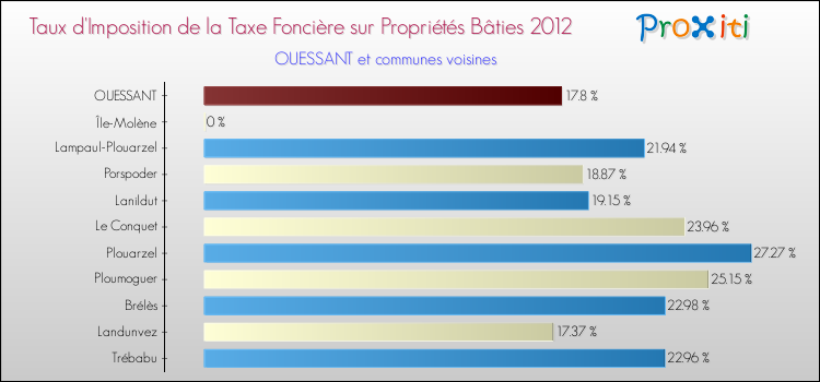 Taux d'imposition de la taxe foncière sur le bati 2012 pour OUESSANT et les communes proches Comparaison des taux d'imposition de la taxe foncière sur le bati 2012 pour OUESSANT et les communes voisines