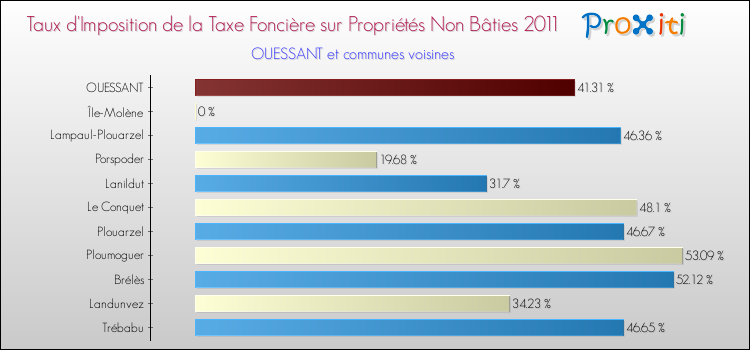 Taux d'imposition de la taxe foncière sur les immeubles et terrains non batis 2011 pour OUESSANT et les communes proches Comparaison des taux d'imposition de la taxe foncière sur les immeubles et terrains non batis 2011 pour OUESSANT et les communes voisines