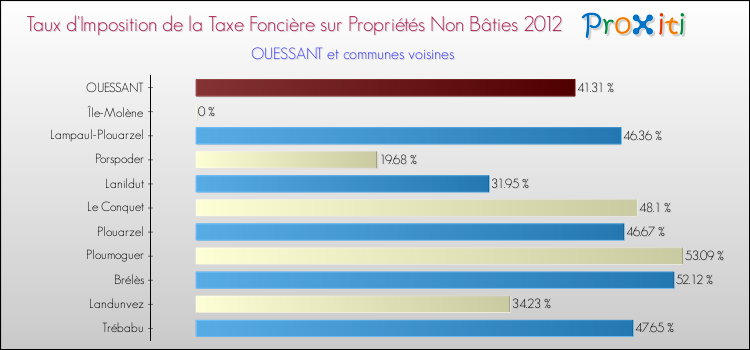 Taux d'imposition de la taxe foncière sur les immeubles et terrains non batis 2012 pour OUESSANT et les communes proches Comparaison des taux d'imposition de la taxe foncière sur les immeubles et terrains non batis 2012 pour OUESSANT et les communes voisines