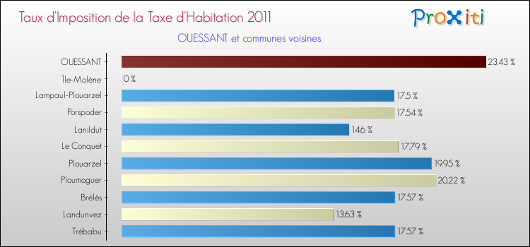 Taux d'imposition de la taxe d'habitation 2011 pour OUESSANT et les communes proches Comparaison des taux d'imposition de la taxe d'habitation 2011 pour OUESSANT et les communes voisines