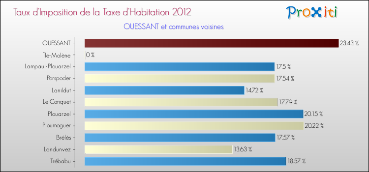Taux d'imposition de la taxe d'habitation 2012 pour OUESSANT et les communes proches Comparaison des taux d'imposition de la taxe d'habitation 2012 pour OUESSANT et les communes voisines
