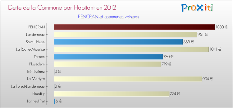 Dette par habitant de la commune en 2012 pour PENCRAN et les communes proches Comparaison de la dette par habitant de la commune en 2012 pour PENCRAN et les communes voisines