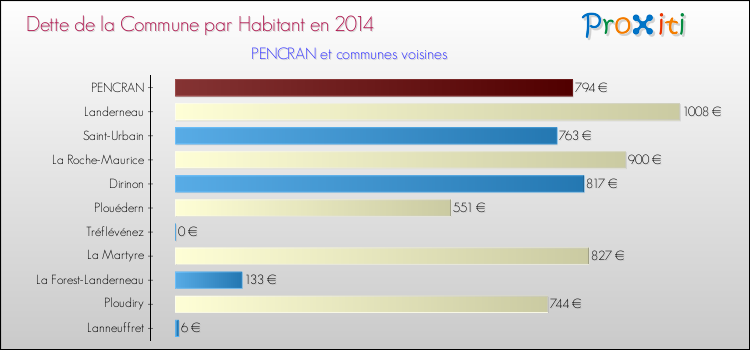 Dette par habitant de la commune en 2014 pour PENCRAN et les communes proches Comparaison de la dette par habitant de la commune en 2014 pour PENCRAN et les communes voisines
