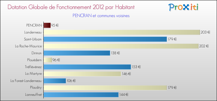 Montant des dotations globales de fonctionnement DGF par Habitant pour PENCRAN et les communes proches Comparaison des des dotations globales de fonctionnement DGF par habitant pour PENCRAN et les communes voisines