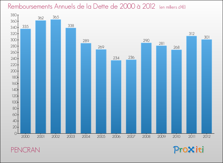 Evolution de l'annuité de la dette pour la commune de PENCRAN de 2000 à 2012 Annuités de la dette pour PENCRAN de 2000 à 2012