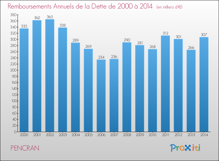 Evolution de l'annuité de la dette pour la commune de PENCRAN de 2000 à 2014 Annuités de la dette pour PENCRAN de 2000 à 2014