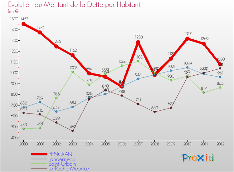 Evolution de la dette par habitant pour la commune de PENCRAN et les communes proches de 2000 à 2012 Comparaison de la dette par habitant pour PENCRAN et les communes voisines de 2000 à 2012