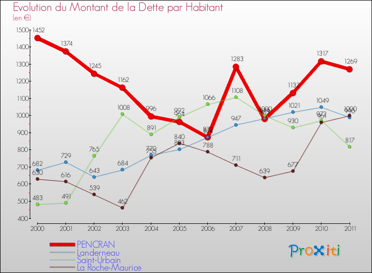 Evolution de la dette par habitant pour la commune de PENCRAN et les communes proches Comparaison de la dette par habitant pour PENCRAN et les communes voisines