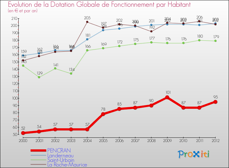 Evolution et montant de la dotation globale de fonctionnement par Habitant pour PENCRAN et les communes proches Comparaison des dotations globales de fonctionnement par habitant pour PENCRAN et les communes voisines