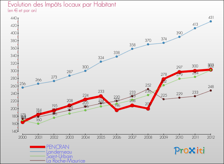 Evolution et montant des impôts locaux par Habitant pour PENCRAN et les communes proches Comparaison des impôts locaux par habitant pour PENCRAN et les communes voisines