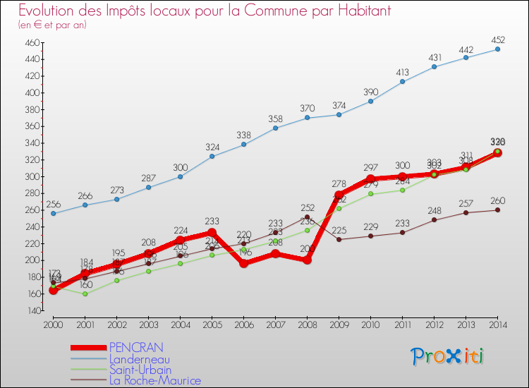 Evolution et montant des impôts locaux par Habitant pour PENCRAN et les communes proches de 2000 à 2014 Comparaison des impôts locaux par habitant pour PENCRAN et les communes voisines de 2000 à 2014