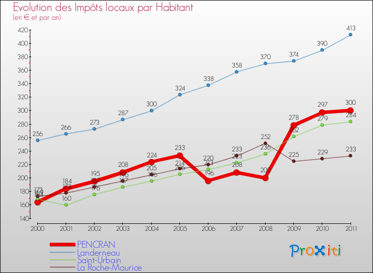 Evolution et montant des impôts locaux par Habitant pour PENCRAN et les communes proches Comparaison des impôts locaux par habitant pour PENCRAN et les communes voisines