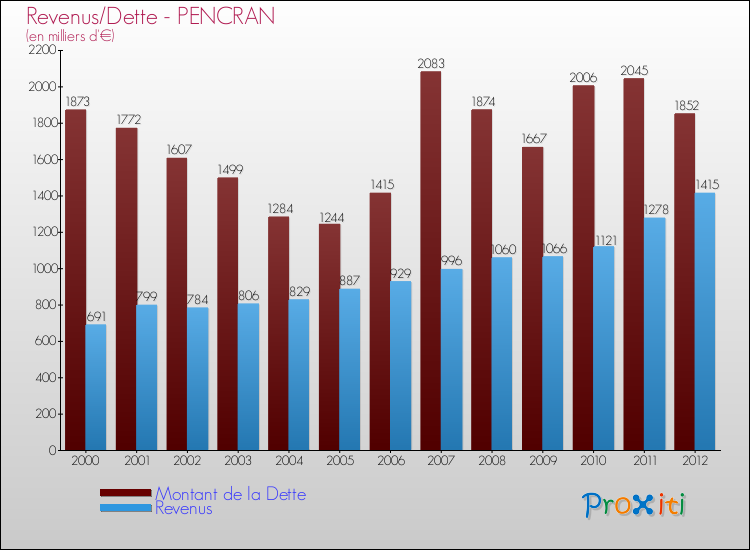 Evolution comparée de la dette et des revenus pour la commune de PENCRAN de 2000 à 2012 Comparaison de la dette et des revenus pour PENCRAN de 2000 à 2012