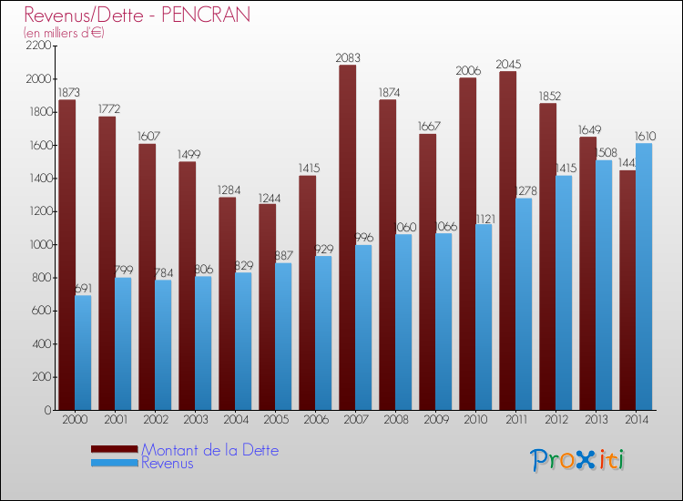 Evolution comparée de la dette et des revenus pour la commune de PENCRAN de 2000 à 2014 Comparaison de la dette et des revenus pour PENCRAN de 2000 à 2014