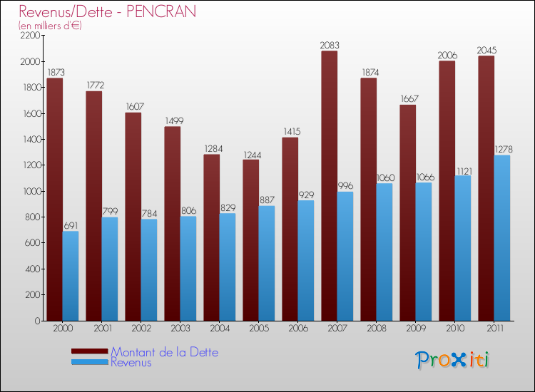 Evolution comparée de la dette et des revenus pour la commune de PENCRAN de 2000 à 2011 Comparaison de la dette et des revenus pour PENCRAN de 2000 à 2011