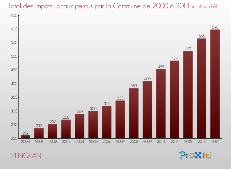 Evolution des Impôts Locaux pour la commune de PENCRAN de 2000 à 2014 Evolution des Impôts Locaux pour PENCRAN de 2000 à 2014