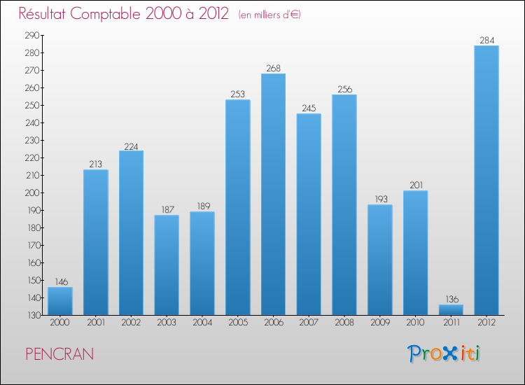 Evolution du résultat comptable pour la commune de PENCRAN de 2000 à 2012 Evolution du résultat comptable pour PENCRAN de 2000 à 2012