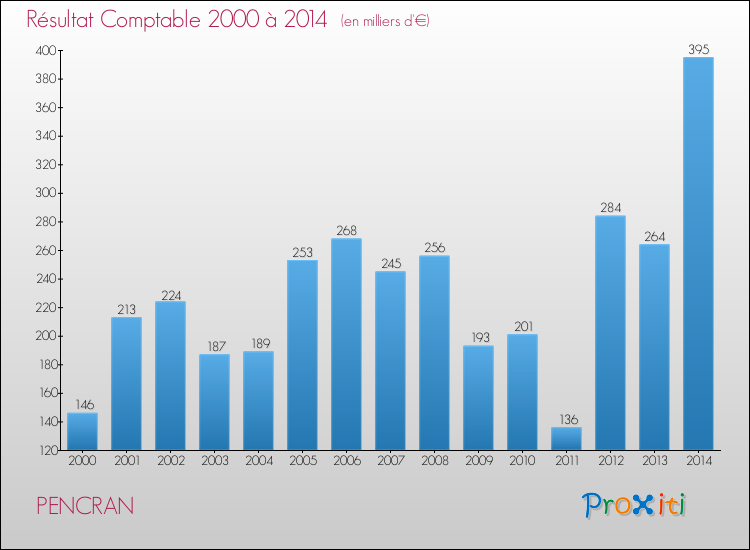Evolution du résultat comptable pour la commune de PENCRAN de 2000 à 2014 Evolution du résultat comptable pour PENCRAN de 2000 à 2014