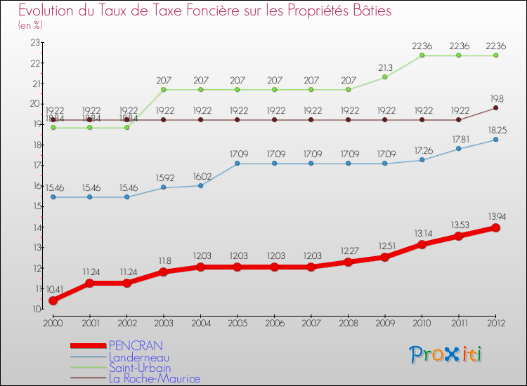 Evolution du taux de la taxe foncière sur le bati pour PENCRAN et les communes proches de 2000 à 2012 Comparaison des taux de taxe foncière sur le bati pour PENCRAN et les communes voisines de 2000 à 2012