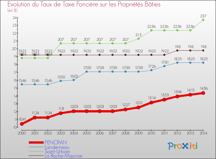 Evolution du taux de la taxe foncière sur le bati pour PENCRAN et les communes proches de 2000 à 2014 Comparaison des taux de taxe foncière sur le bati pour PENCRAN et les communes voisines de 2000 à 2014