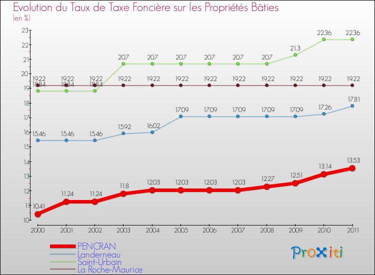 Evolution du taux de la taxe foncière sur le bati pour PENCRAN et les communes proches Comparaison des taux de taxe foncière sur le bati pour PENCRAN et les communes voisines