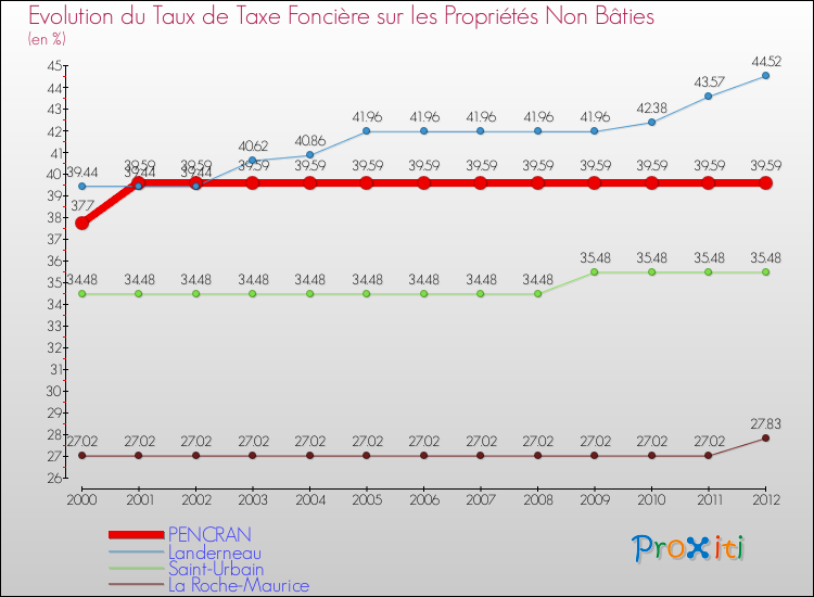 Evolution du taux de la taxe foncière sur les immeubles et terrains non batis pour PENCRAN et les communes proches de 2000 à 2012 Comparaison des taux de la taxe foncière sur les immeubles et terrains non batis pour PENCRAN et les communes voisines de 2000 à 2012
