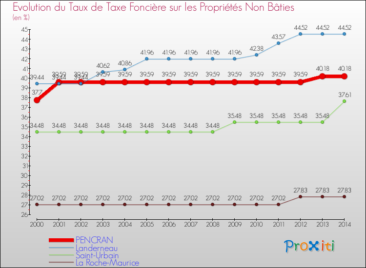 Evolution du taux de la taxe foncière sur les immeubles et terrains non batis pour PENCRAN et les communes proches de 2000 à 2014 Comparaison des taux de la taxe foncière sur les immeubles et terrains non batis pour PENCRAN et les communes voisines de 2000 à 2014