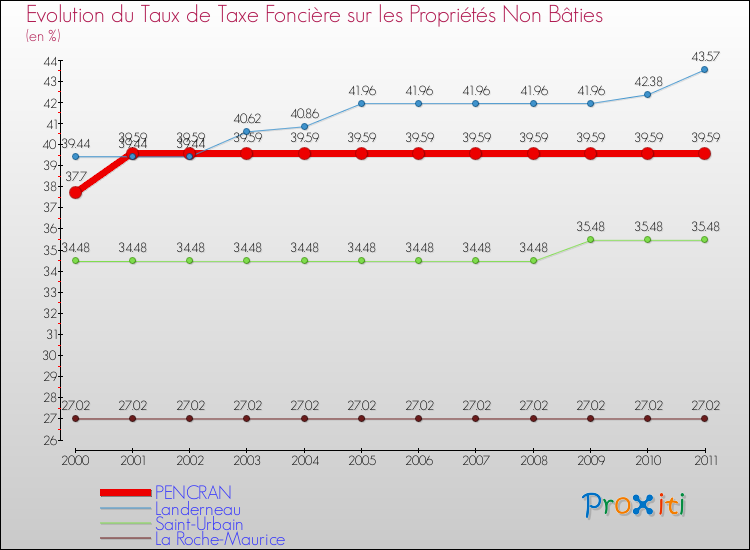 Evolution du taux de la taxe foncière sur les immeubles et terrains non batis pour PENCRAN et les communes proches Comparaison des taux de la taxe foncière sur les immeubles et terrains non batis pour PENCRAN et les communes voisines
