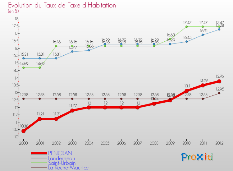 Evolution du taux de la taxe d'habitation pour PENCRAN et les communes proches Comparaison des taux de la taxe d'habitation pour PENCRAN et les communes voisines