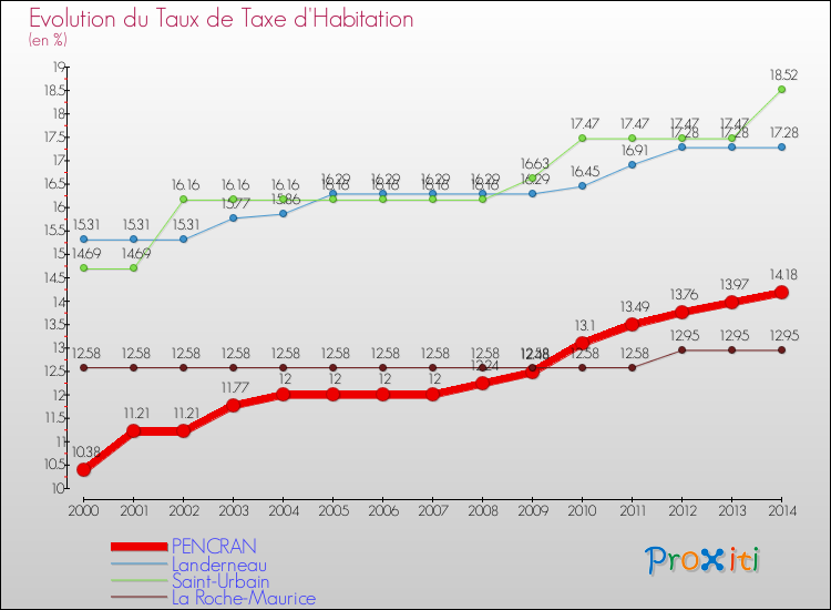 Evolution du taux de la taxe d'habitation pour PENCRAN et les communes proches de 2000 à 2014 Comparaison des taux de la taxe d'habitation pour PENCRAN et les communes voisines de 2000 à 2014