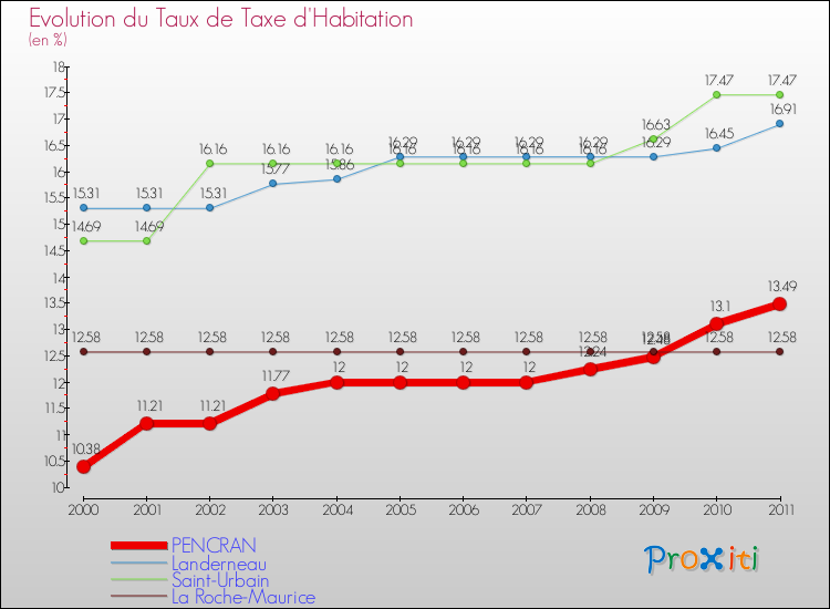 Evolution du taux de la taxe d'habitation pour PENCRAN et les communes proches Comparaison des taux de la taxe d'habitation pour PENCRAN et les communes voisines