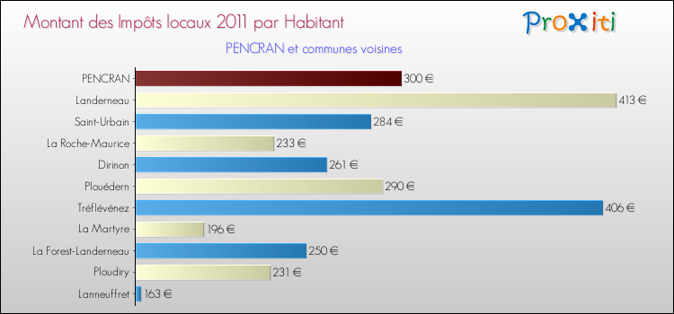 Montant des impôts locaux par Habitant pour PENCRAN et les communes proches Comparaison des impôts locaux par habitant pour PENCRAN et les communes voisines