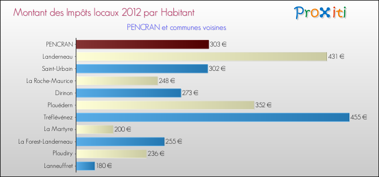 Montant des impôts locaux par Habitant pour PENCRAN et les communes proches Comparaison des impôts locaux par habitant pour PENCRAN et les communes voisines