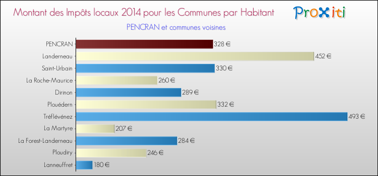 Montant des impôts locaux par Habitant pour PENCRAN et les communes proches en 2014 Comparaison des impôts locaux par habitant pour PENCRAN et les communes voisines en 2014