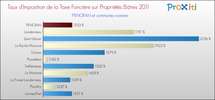 Taux d'imposition de la taxe foncière sur le bati 2011 pour PENCRAN et les communes proches Comparaison des taux d'imposition de la taxe foncière sur le bati 2011 pour PENCRAN et les communes voisines