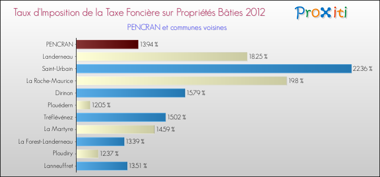 Taux d'imposition de la taxe foncière sur le bati 2012 pour PENCRAN et les communes proches Comparaison des taux d'imposition de la taxe foncière sur le bati 2012 pour PENCRAN et les communes voisines