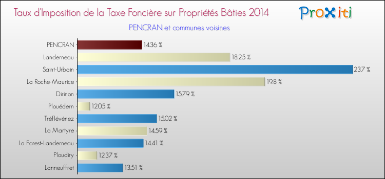 Taux d'imposition de la taxe foncière sur le bati 2014 pour PENCRAN et les communes proches Comparaison des taux d'imposition de la taxe foncière sur le bati 2014 pour PENCRAN et les communes voisines
