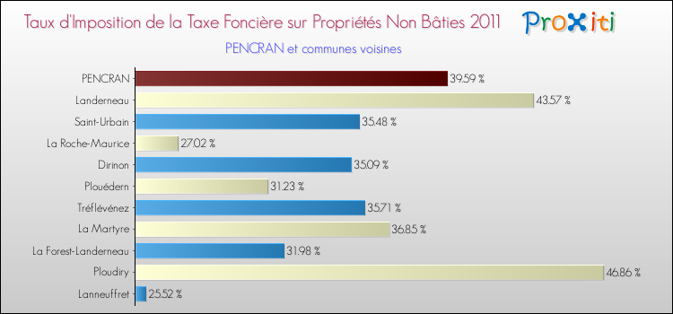 Taux d'imposition de la taxe foncière sur les immeubles et terrains non batis 2011 pour PENCRAN et les communes proches Comparaison des taux d'imposition de la taxe foncière sur les immeubles et terrains non batis 2011 pour PENCRAN et les communes voisines