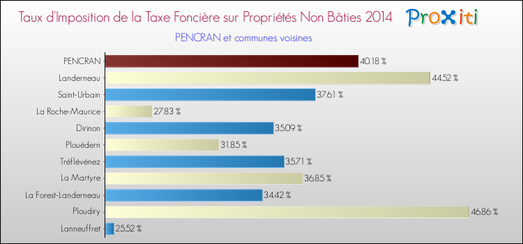 Taux d'imposition de la taxe foncière sur les immeubles et terrains non batis 2014 pour PENCRAN et les communes proches Comparaison des taux d'imposition de la taxe foncière sur les immeubles et terrains non batis 2014 pour PENCRAN et les communes voisines