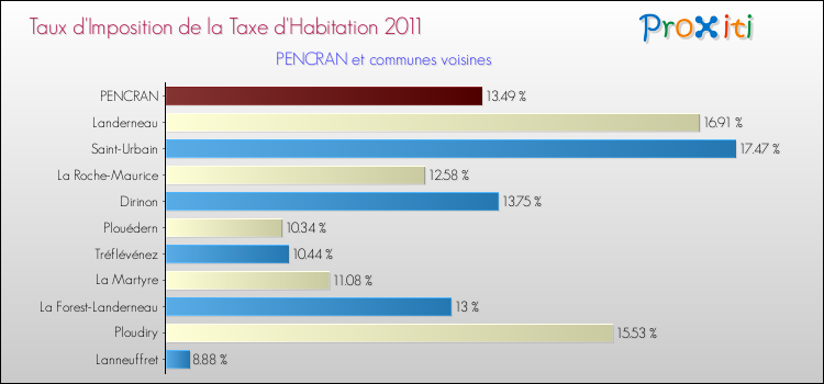 Taux d'imposition de la taxe d'habitation 2011 pour PENCRAN et les communes proches Comparaison des taux d'imposition de la taxe d'habitation 2011 pour PENCRAN et les communes voisines