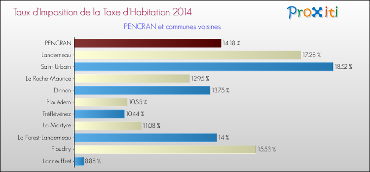 Taux d'imposition de la taxe d'habitation 2014 pour PENCRAN et les communes proches Comparaison des taux d'imposition de la taxe d'habitation 2014 pour PENCRAN et les communes voisines