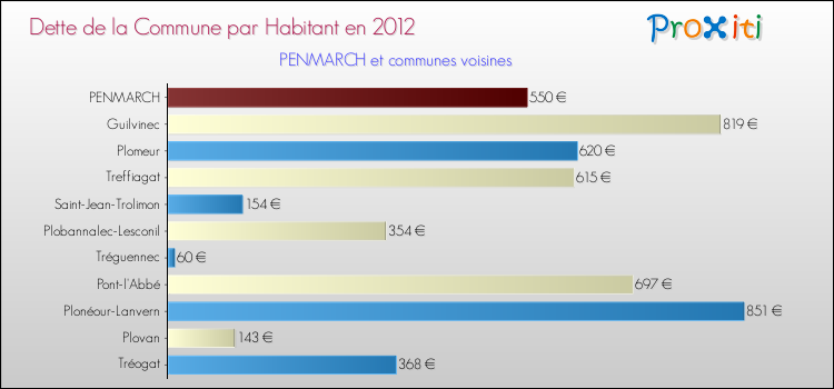 Dette par habitant de la commune en 2012 pour PENMARCH et les communes proches Comparaison de la dette par habitant de la commune en 2012 pour PENMARCH et les communes voisines