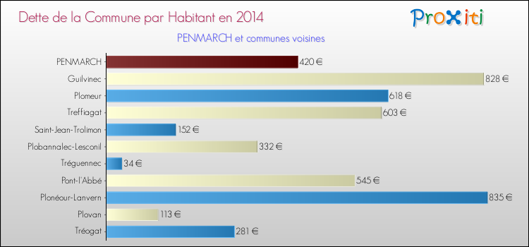 Dette par habitant de la commune en 2014 pour PENMARCH et les communes proches Comparaison de la dette par habitant de la commune en 2014 pour PENMARCH et les communes voisines