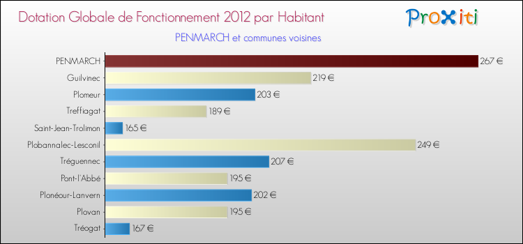 Montant des dotations globales de fonctionnement DGF par Habitant pour PENMARCH et les communes proches Comparaison des des dotations globales de fonctionnement DGF par habitant pour PENMARCH et les communes voisines