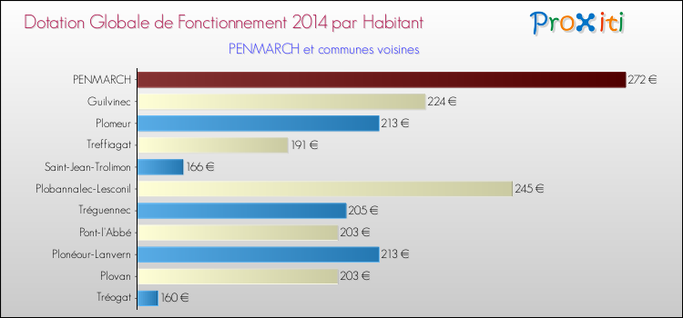 Montant des dotations globales de fonctionnement DGF par Habitant pour PENMARCH et les communes proches en 2014. Comparaison des des dotations globales de fonctionnement DGF par habitant pour PENMARCH et les communes voisines en 2014.